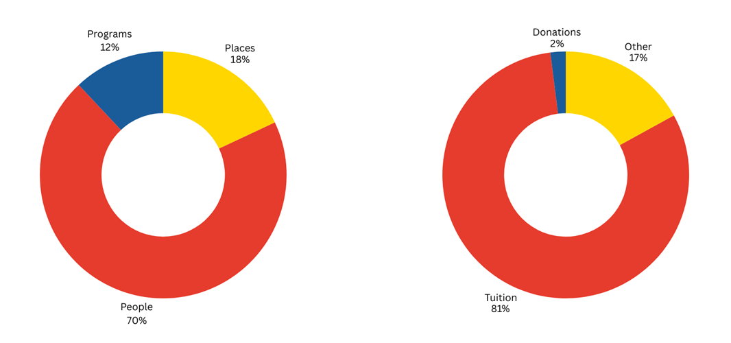 Expenses and Revenue 2024-2025